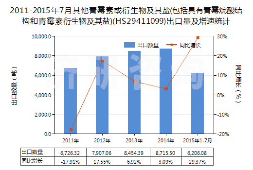 2011-2015年7月其他青霉素或衍生物及其鹽(包括具有青霉烷酸結(jié)構(gòu)和青霉素衍生物及其鹽)(HS29411099)出口量及增速統(tǒng)計(jì)